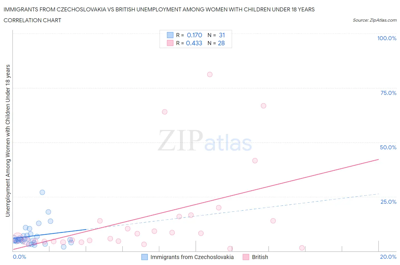 Immigrants from Czechoslovakia vs British Unemployment Among Women with Children Under 18 years