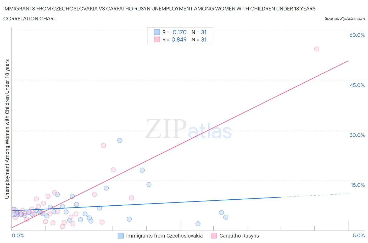 Immigrants from Czechoslovakia vs Carpatho Rusyn Unemployment Among Women with Children Under 18 years