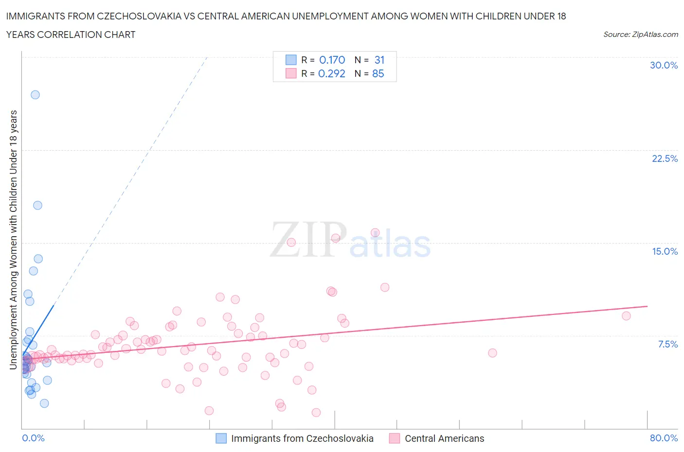 Immigrants from Czechoslovakia vs Central American Unemployment Among Women with Children Under 18 years