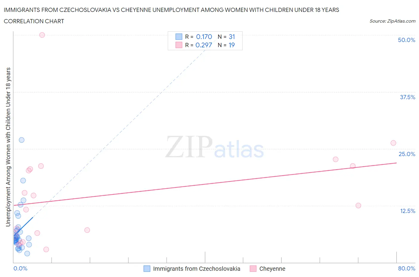 Immigrants from Czechoslovakia vs Cheyenne Unemployment Among Women with Children Under 18 years