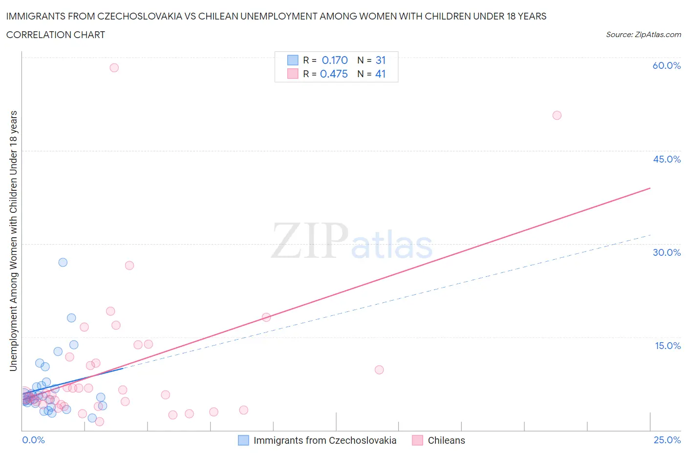 Immigrants from Czechoslovakia vs Chilean Unemployment Among Women with Children Under 18 years