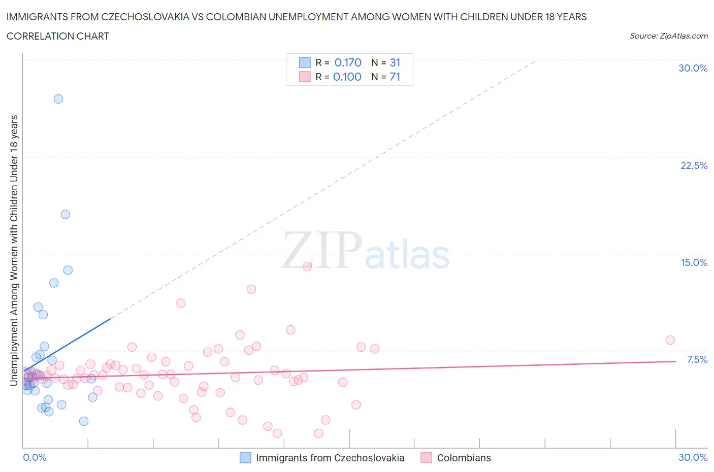 Immigrants from Czechoslovakia vs Colombian Unemployment Among Women with Children Under 18 years
