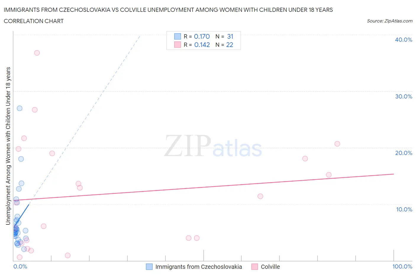 Immigrants from Czechoslovakia vs Colville Unemployment Among Women with Children Under 18 years