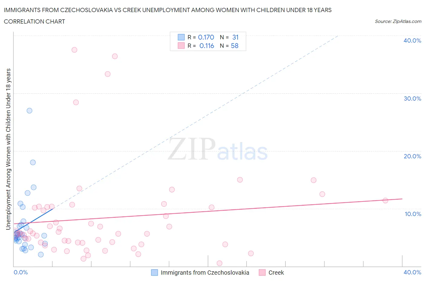 Immigrants from Czechoslovakia vs Creek Unemployment Among Women with Children Under 18 years