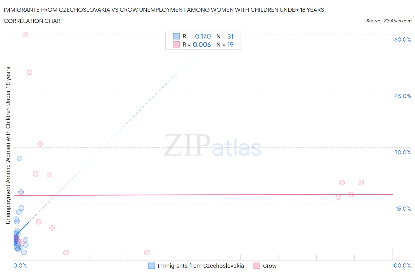 Immigrants from Czechoslovakia vs Crow Unemployment Among Women with Children Under 18 years