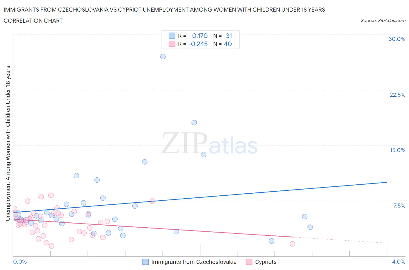 Immigrants from Czechoslovakia vs Cypriot Unemployment Among Women with Children Under 18 years