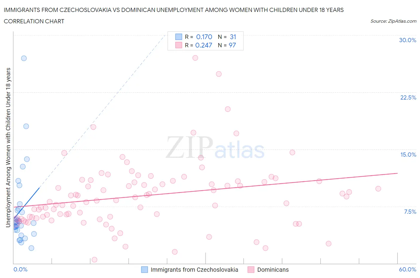 Immigrants from Czechoslovakia vs Dominican Unemployment Among Women with Children Under 18 years