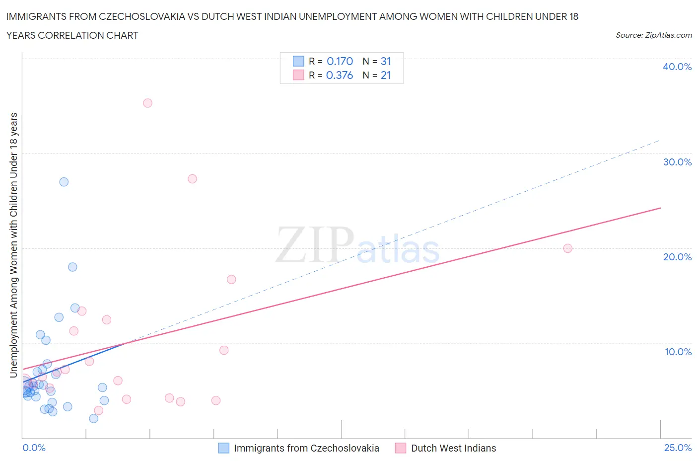 Immigrants from Czechoslovakia vs Dutch West Indian Unemployment Among Women with Children Under 18 years