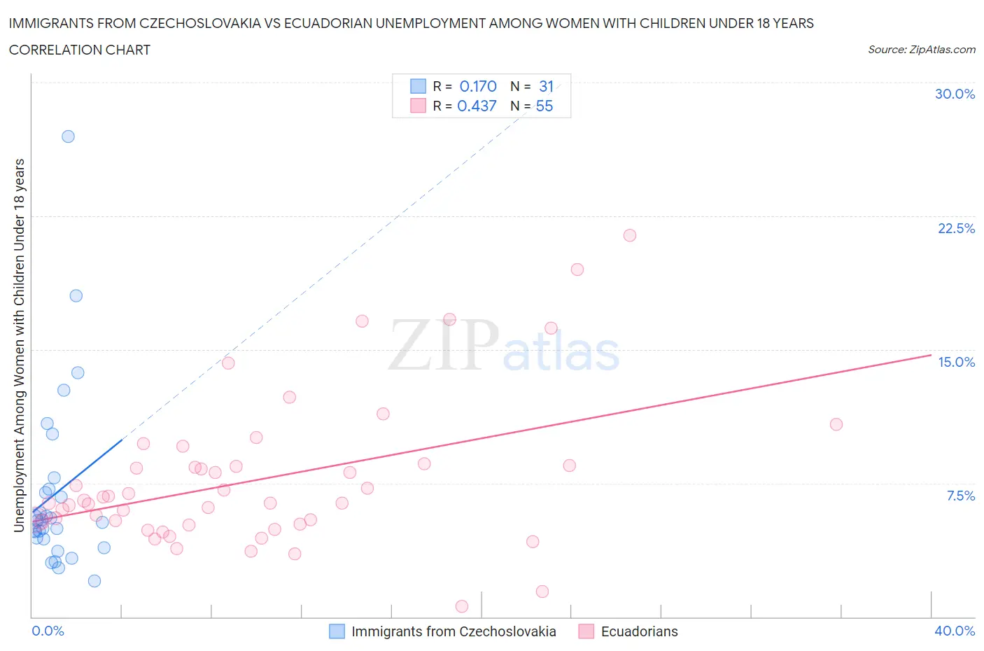 Immigrants from Czechoslovakia vs Ecuadorian Unemployment Among Women with Children Under 18 years