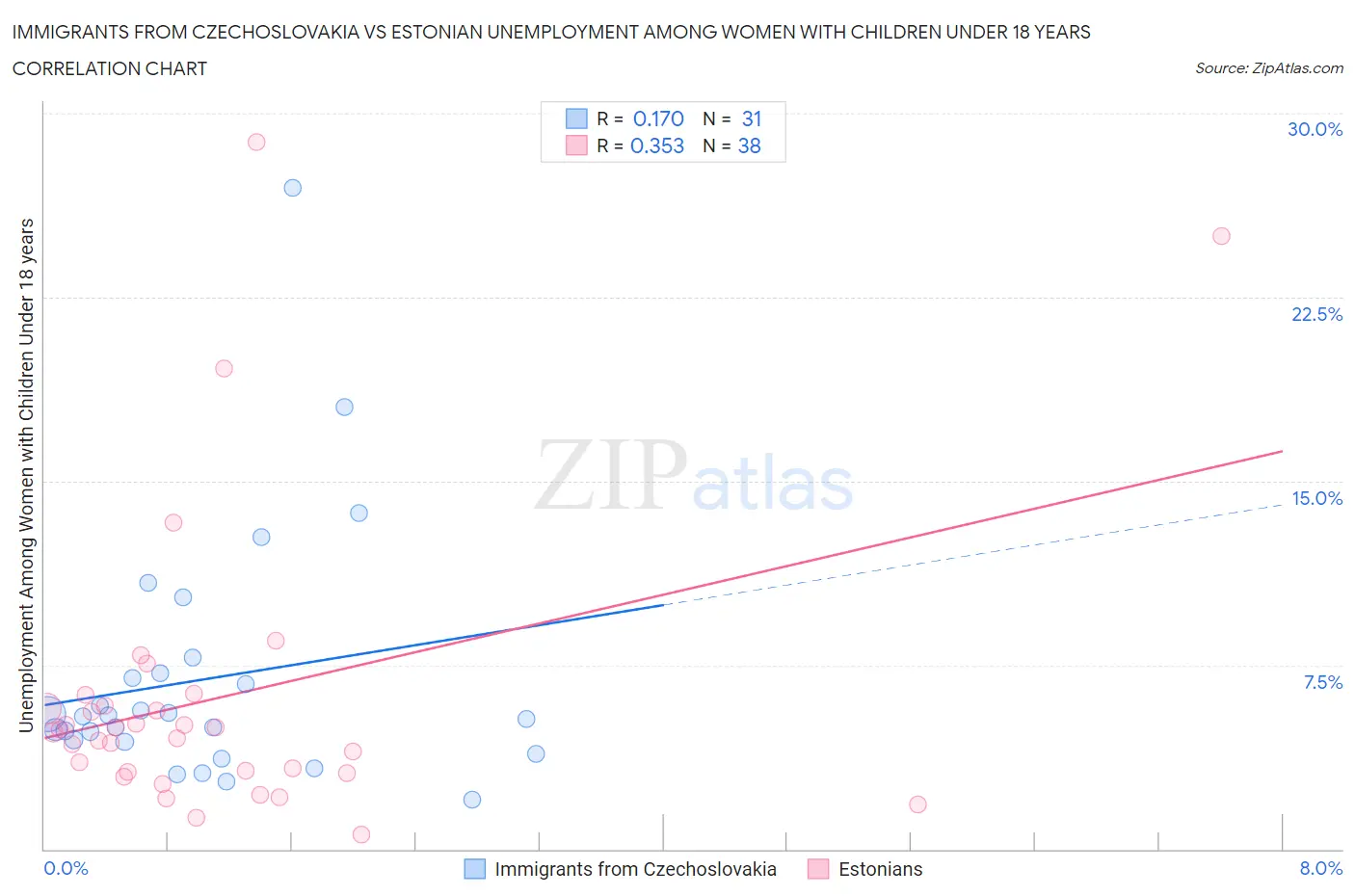Immigrants from Czechoslovakia vs Estonian Unemployment Among Women with Children Under 18 years