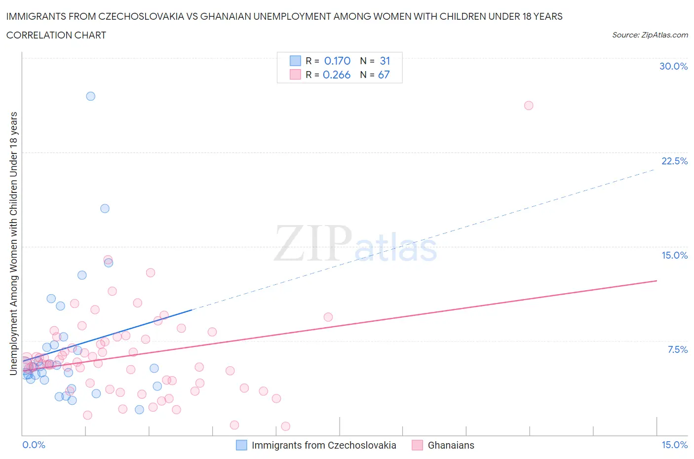 Immigrants from Czechoslovakia vs Ghanaian Unemployment Among Women with Children Under 18 years