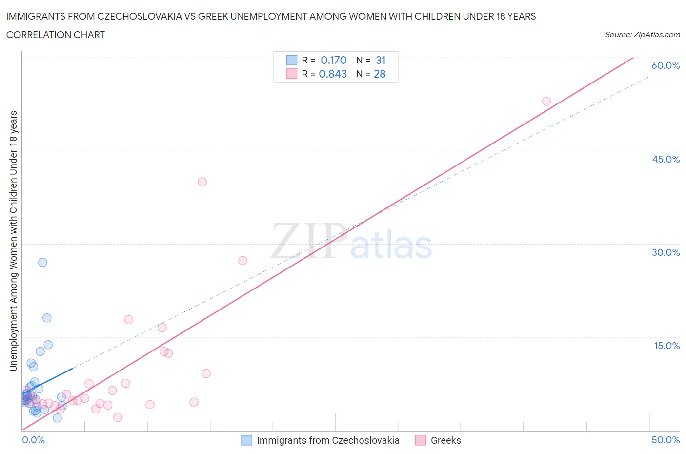 Immigrants from Czechoslovakia vs Greek Unemployment Among Women with Children Under 18 years