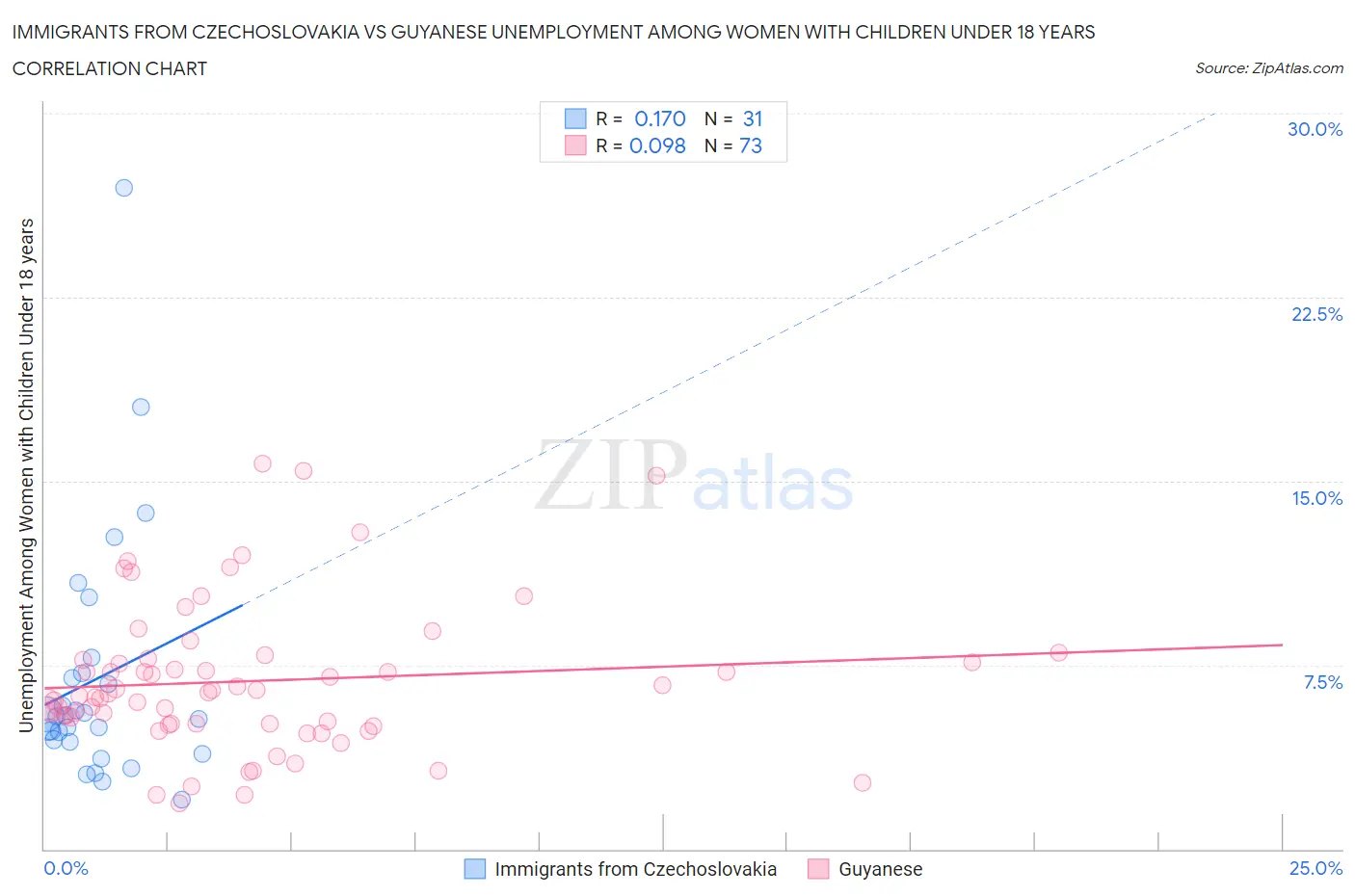 Immigrants from Czechoslovakia vs Guyanese Unemployment Among Women with Children Under 18 years