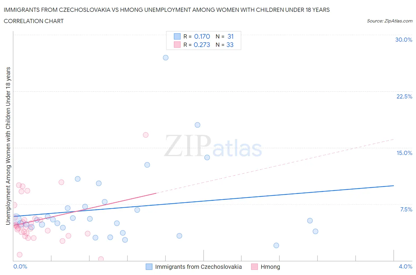 Immigrants from Czechoslovakia vs Hmong Unemployment Among Women with Children Under 18 years