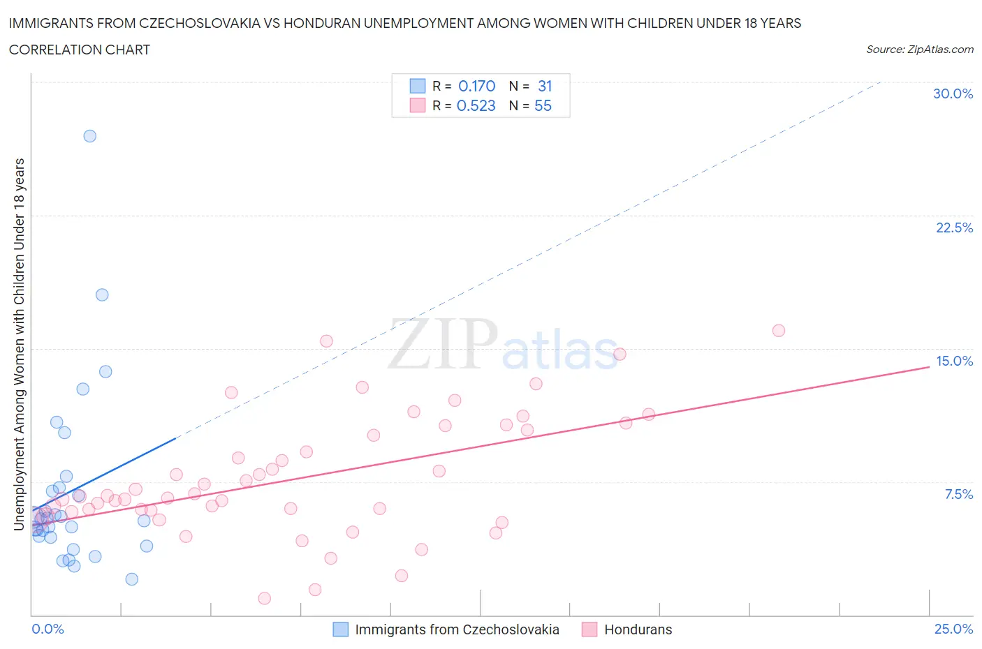 Immigrants from Czechoslovakia vs Honduran Unemployment Among Women with Children Under 18 years