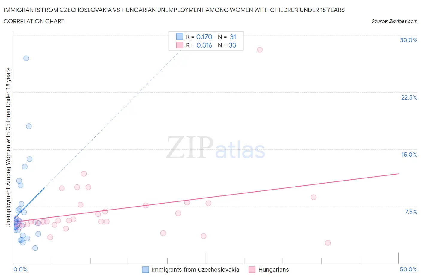 Immigrants from Czechoslovakia vs Hungarian Unemployment Among Women with Children Under 18 years