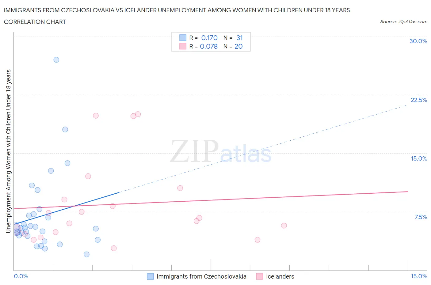 Immigrants from Czechoslovakia vs Icelander Unemployment Among Women with Children Under 18 years