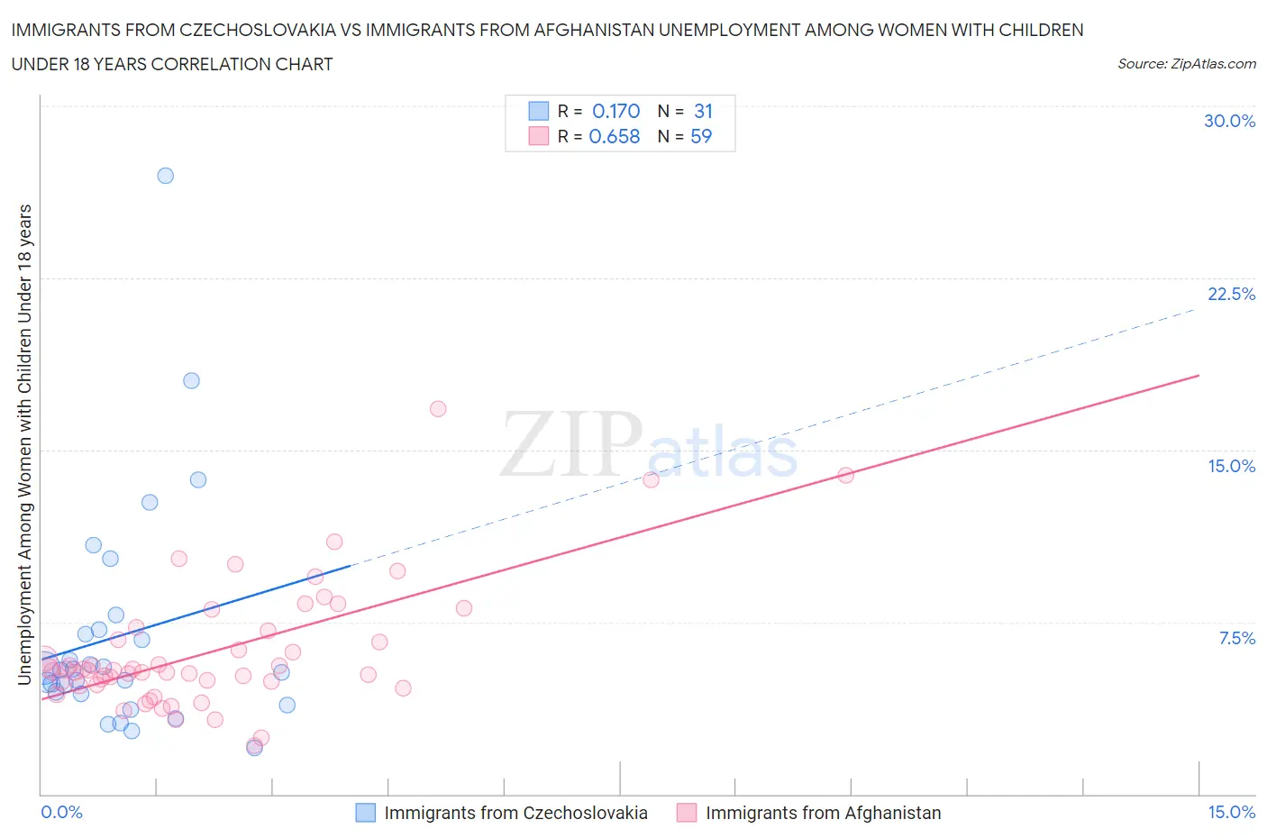 Immigrants from Czechoslovakia vs Immigrants from Afghanistan Unemployment Among Women with Children Under 18 years