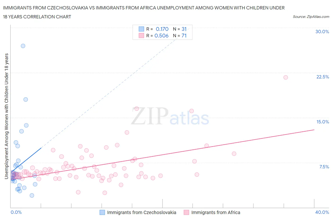 Immigrants from Czechoslovakia vs Immigrants from Africa Unemployment Among Women with Children Under 18 years