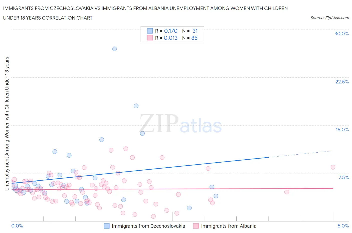 Immigrants from Czechoslovakia vs Immigrants from Albania Unemployment Among Women with Children Under 18 years
