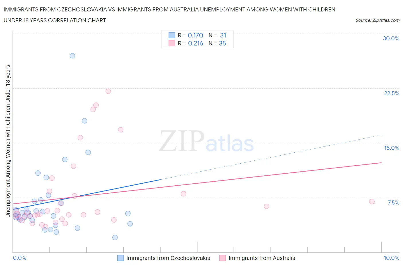 Immigrants from Czechoslovakia vs Immigrants from Australia Unemployment Among Women with Children Under 18 years