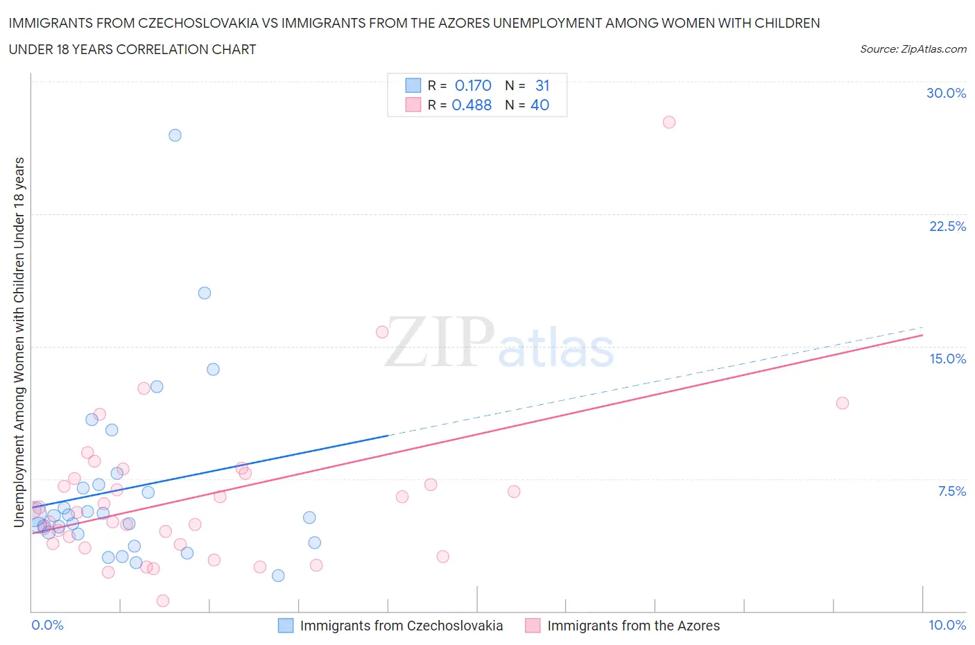 Immigrants from Czechoslovakia vs Immigrants from the Azores Unemployment Among Women with Children Under 18 years
