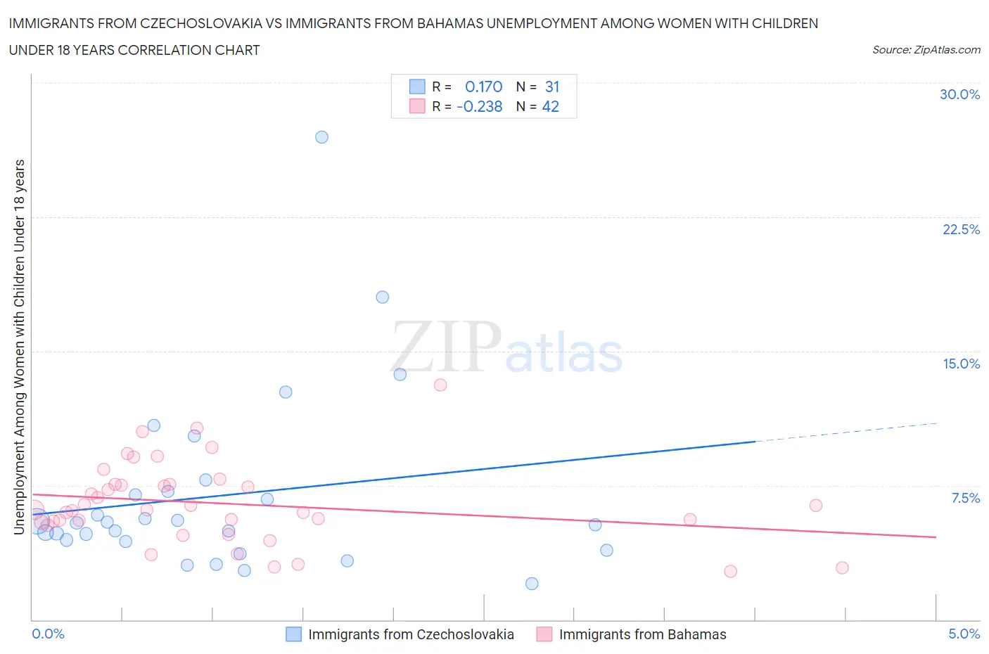 Immigrants from Czechoslovakia vs Immigrants from Bahamas Unemployment Among Women with Children Under 18 years