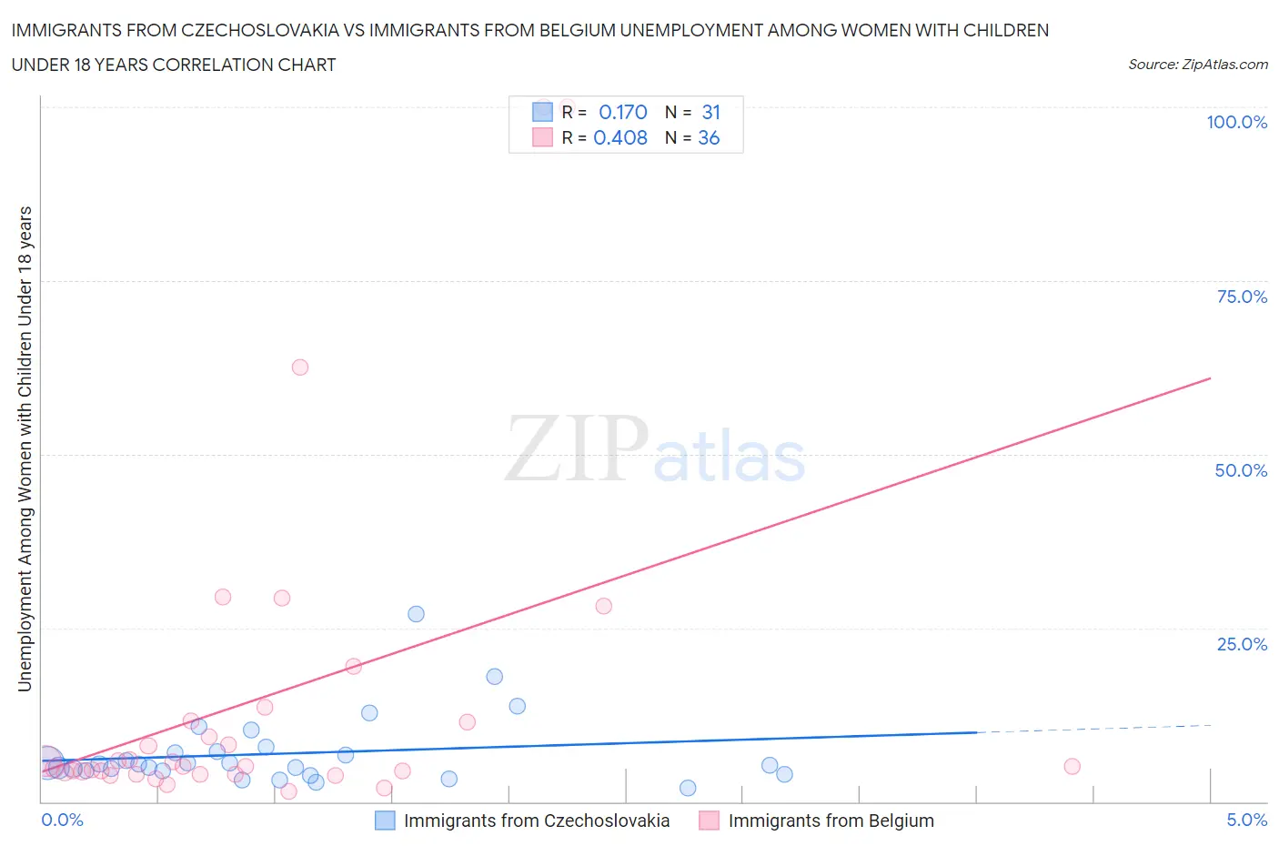 Immigrants from Czechoslovakia vs Immigrants from Belgium Unemployment Among Women with Children Under 18 years