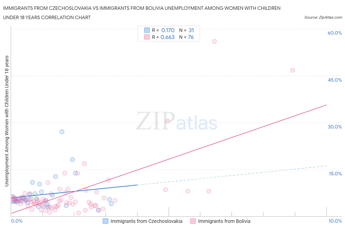 Immigrants from Czechoslovakia vs Immigrants from Bolivia Unemployment Among Women with Children Under 18 years