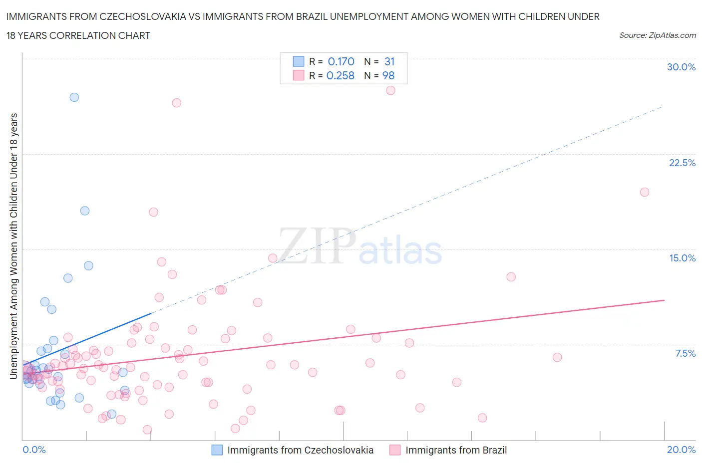 Immigrants from Czechoslovakia vs Immigrants from Brazil Unemployment Among Women with Children Under 18 years