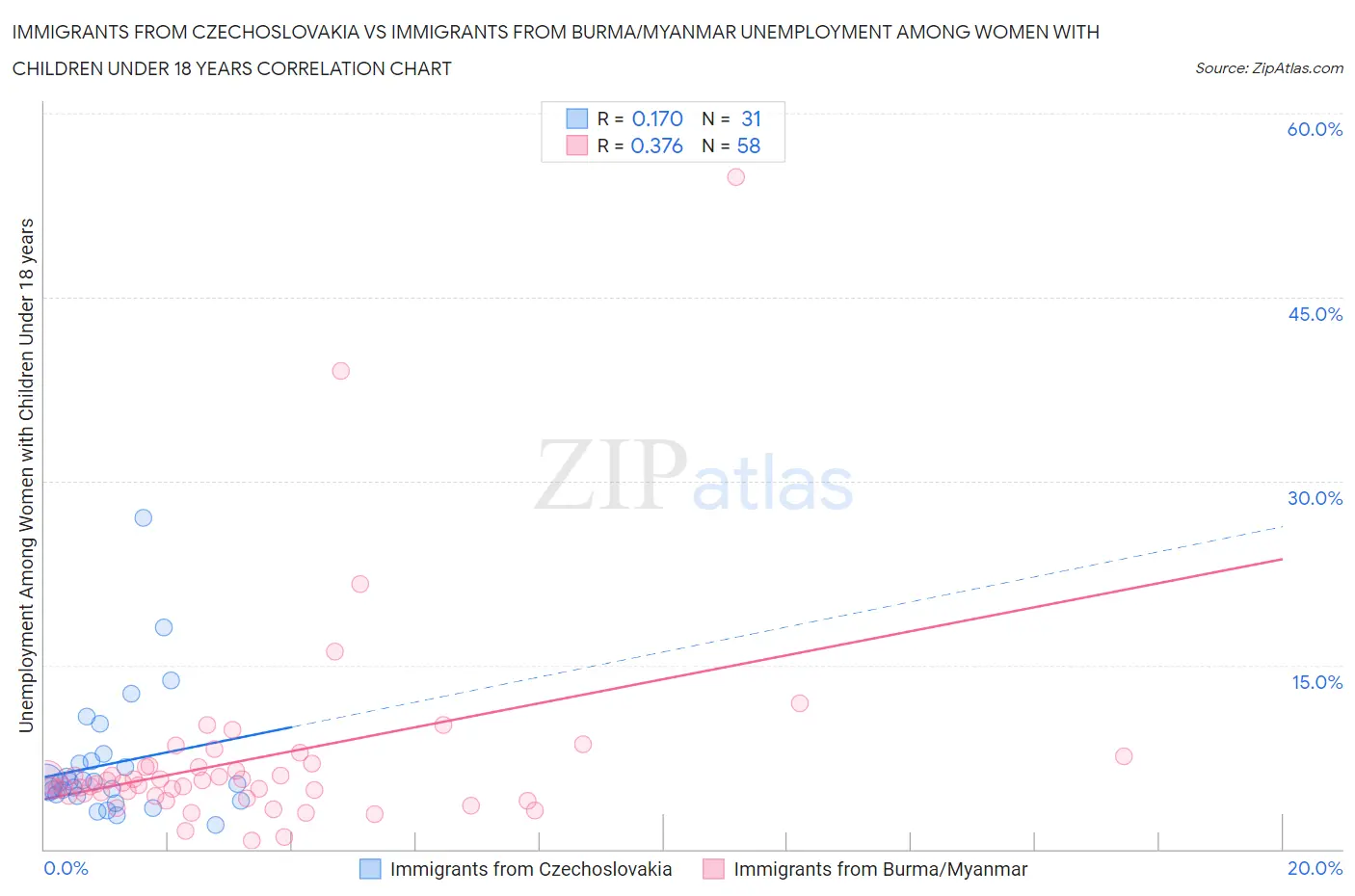 Immigrants from Czechoslovakia vs Immigrants from Burma/Myanmar Unemployment Among Women with Children Under 18 years