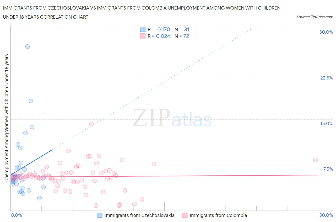 Immigrants from Czechoslovakia vs Immigrants from Colombia Unemployment Among Women with Children Under 18 years