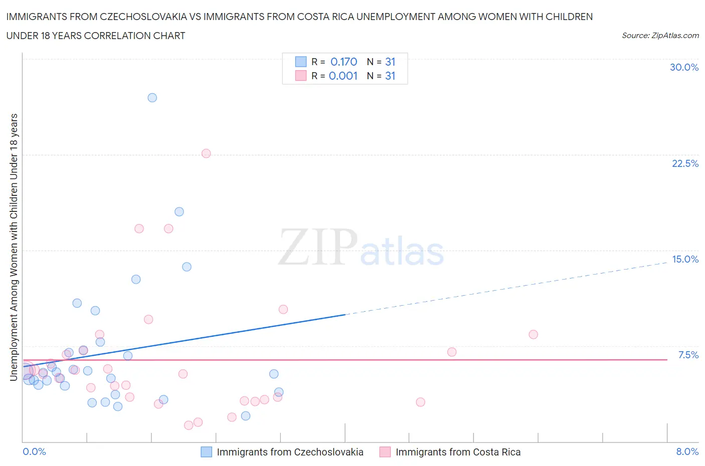 Immigrants from Czechoslovakia vs Immigrants from Costa Rica Unemployment Among Women with Children Under 18 years