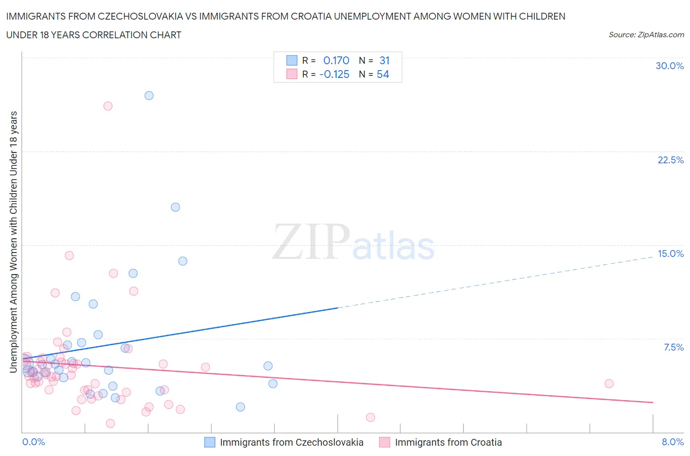 Immigrants from Czechoslovakia vs Immigrants from Croatia Unemployment Among Women with Children Under 18 years