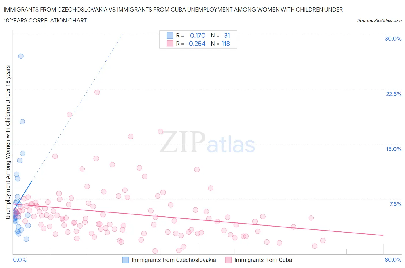 Immigrants from Czechoslovakia vs Immigrants from Cuba Unemployment Among Women with Children Under 18 years