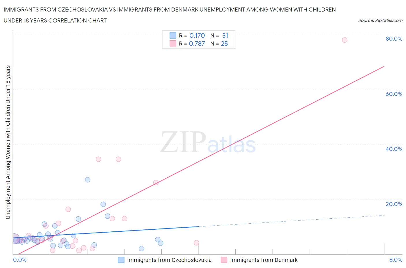 Immigrants from Czechoslovakia vs Immigrants from Denmark Unemployment Among Women with Children Under 18 years