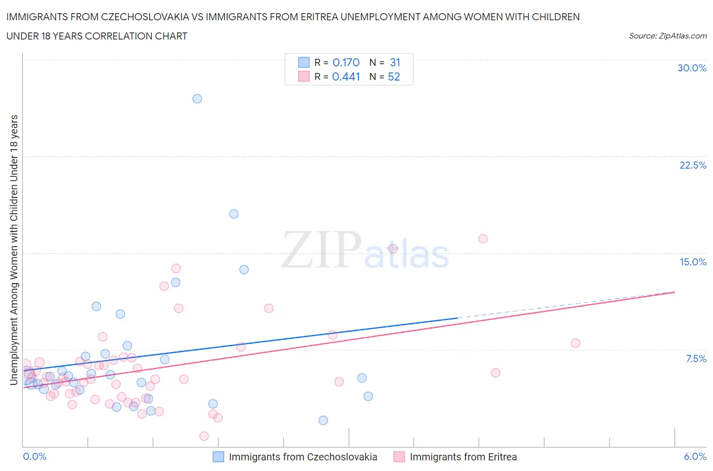 Immigrants from Czechoslovakia vs Immigrants from Eritrea Unemployment Among Women with Children Under 18 years