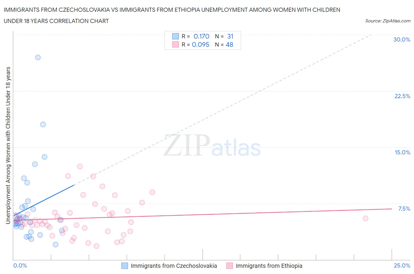 Immigrants from Czechoslovakia vs Immigrants from Ethiopia Unemployment Among Women with Children Under 18 years