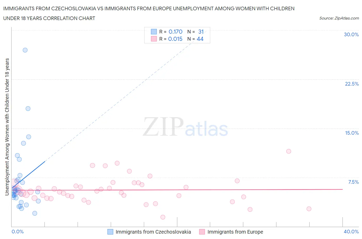 Immigrants from Czechoslovakia vs Immigrants from Europe Unemployment Among Women with Children Under 18 years