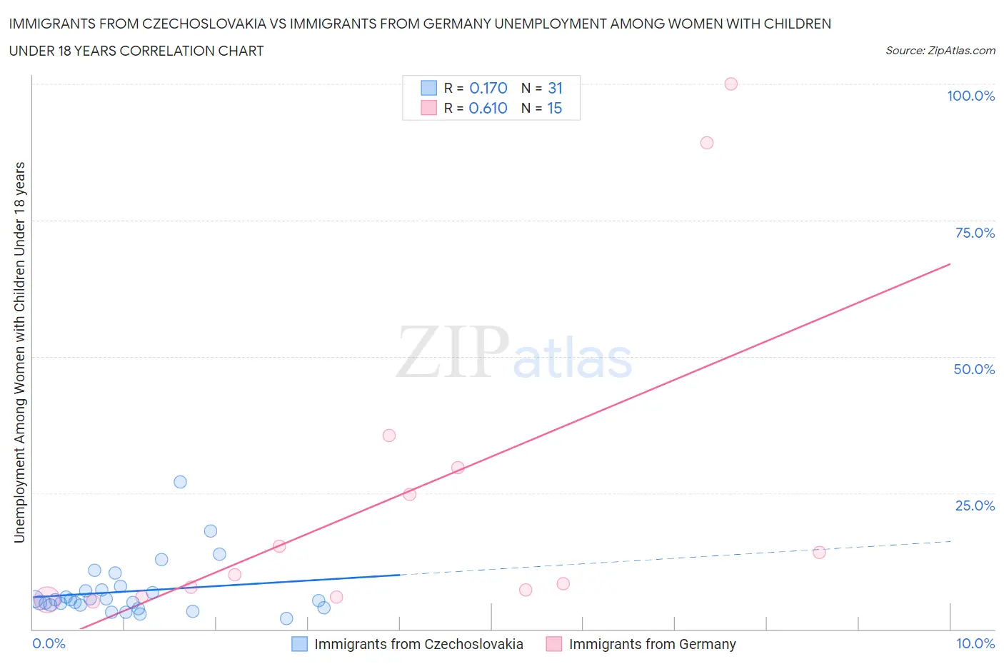 Immigrants from Czechoslovakia vs Immigrants from Germany Unemployment Among Women with Children Under 18 years