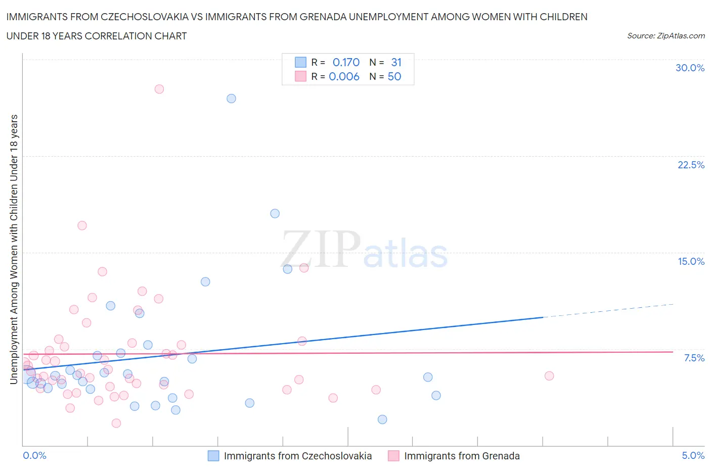 Immigrants from Czechoslovakia vs Immigrants from Grenada Unemployment Among Women with Children Under 18 years