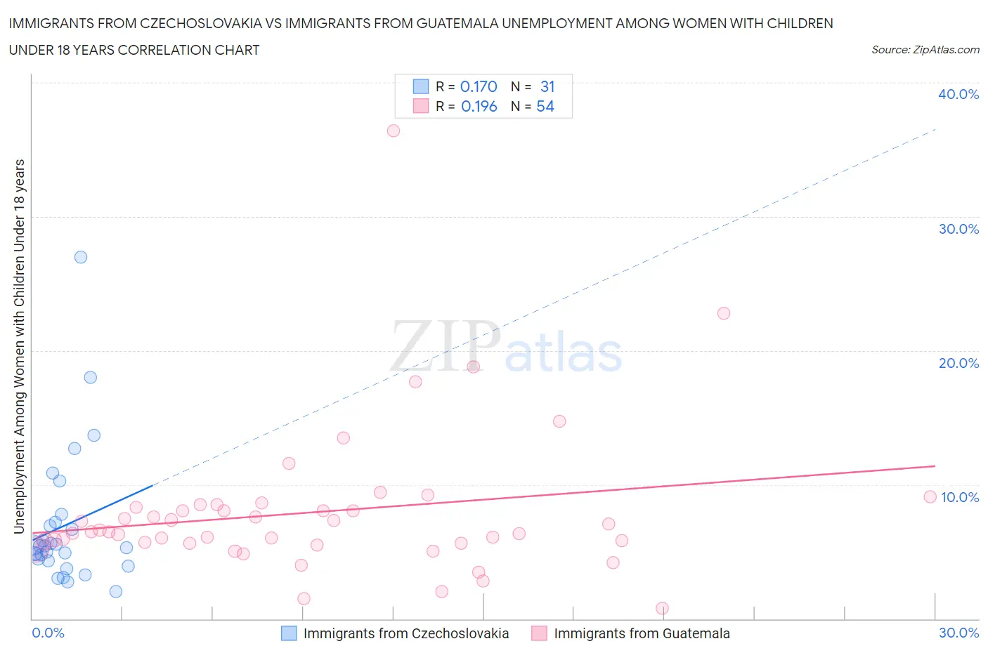 Immigrants from Czechoslovakia vs Immigrants from Guatemala Unemployment Among Women with Children Under 18 years