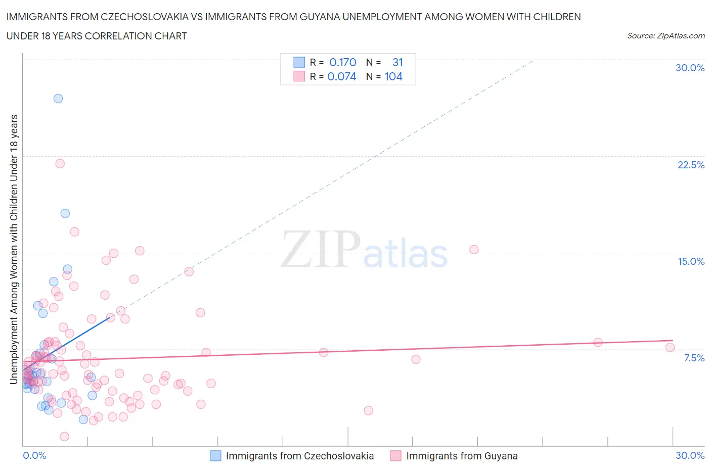 Immigrants from Czechoslovakia vs Immigrants from Guyana Unemployment Among Women with Children Under 18 years