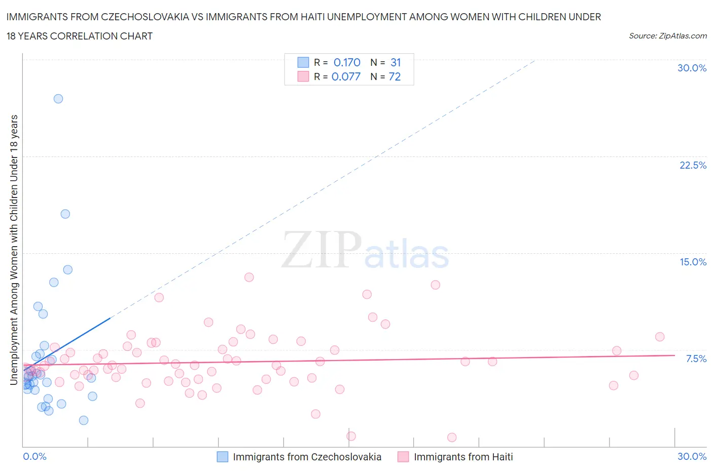 Immigrants from Czechoslovakia vs Immigrants from Haiti Unemployment Among Women with Children Under 18 years