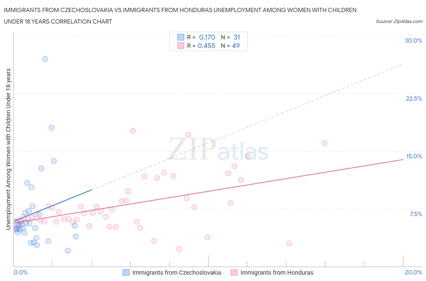 Immigrants from Czechoslovakia vs Immigrants from Honduras Unemployment Among Women with Children Under 18 years