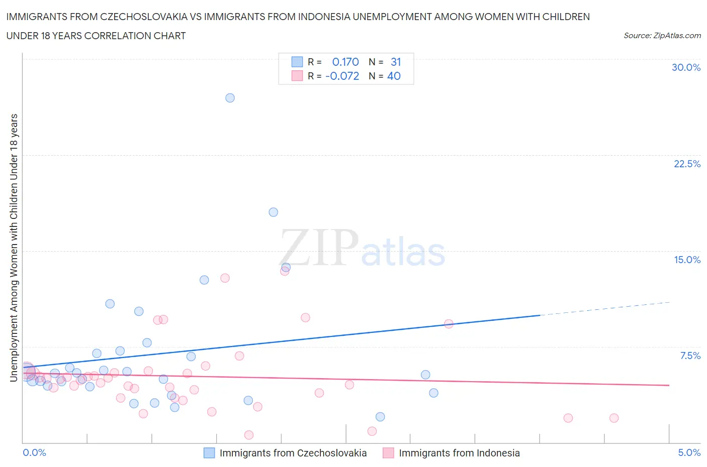 Immigrants from Czechoslovakia vs Immigrants from Indonesia Unemployment Among Women with Children Under 18 years