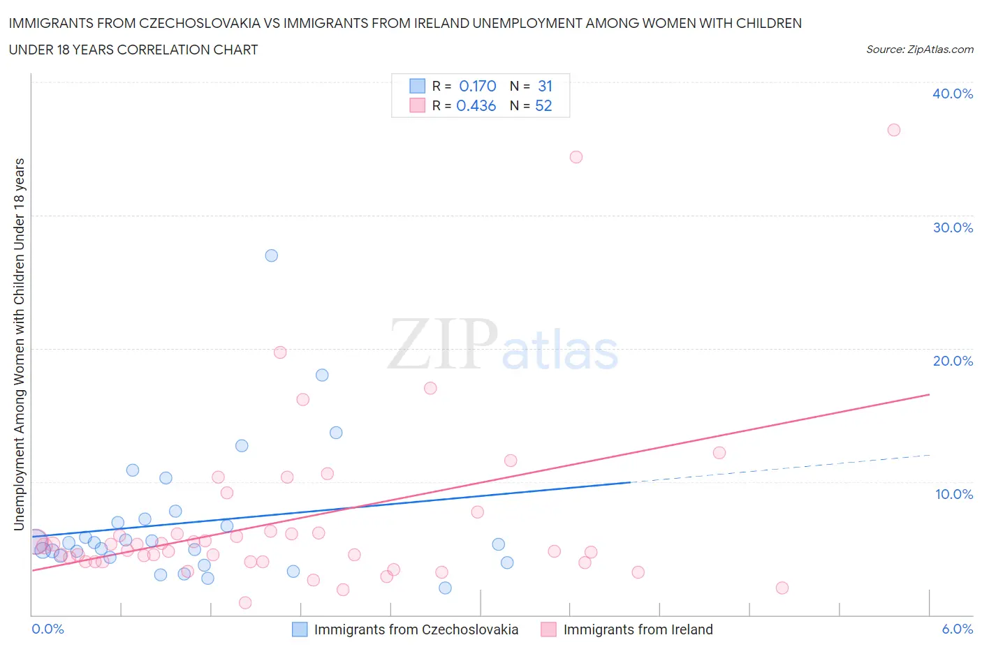 Immigrants from Czechoslovakia vs Immigrants from Ireland Unemployment Among Women with Children Under 18 years