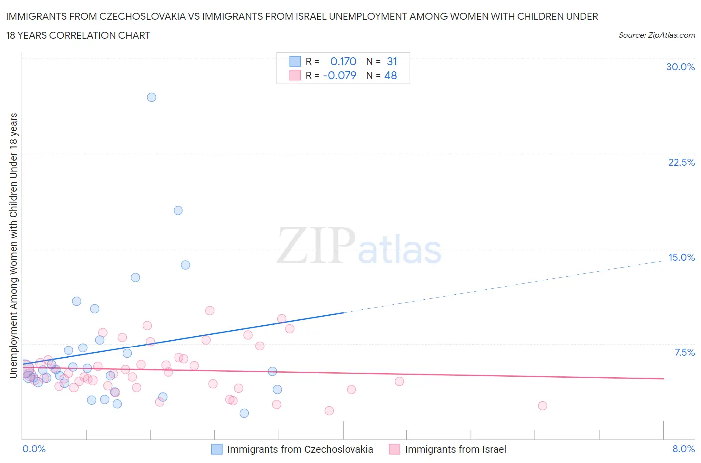 Immigrants from Czechoslovakia vs Immigrants from Israel Unemployment Among Women with Children Under 18 years