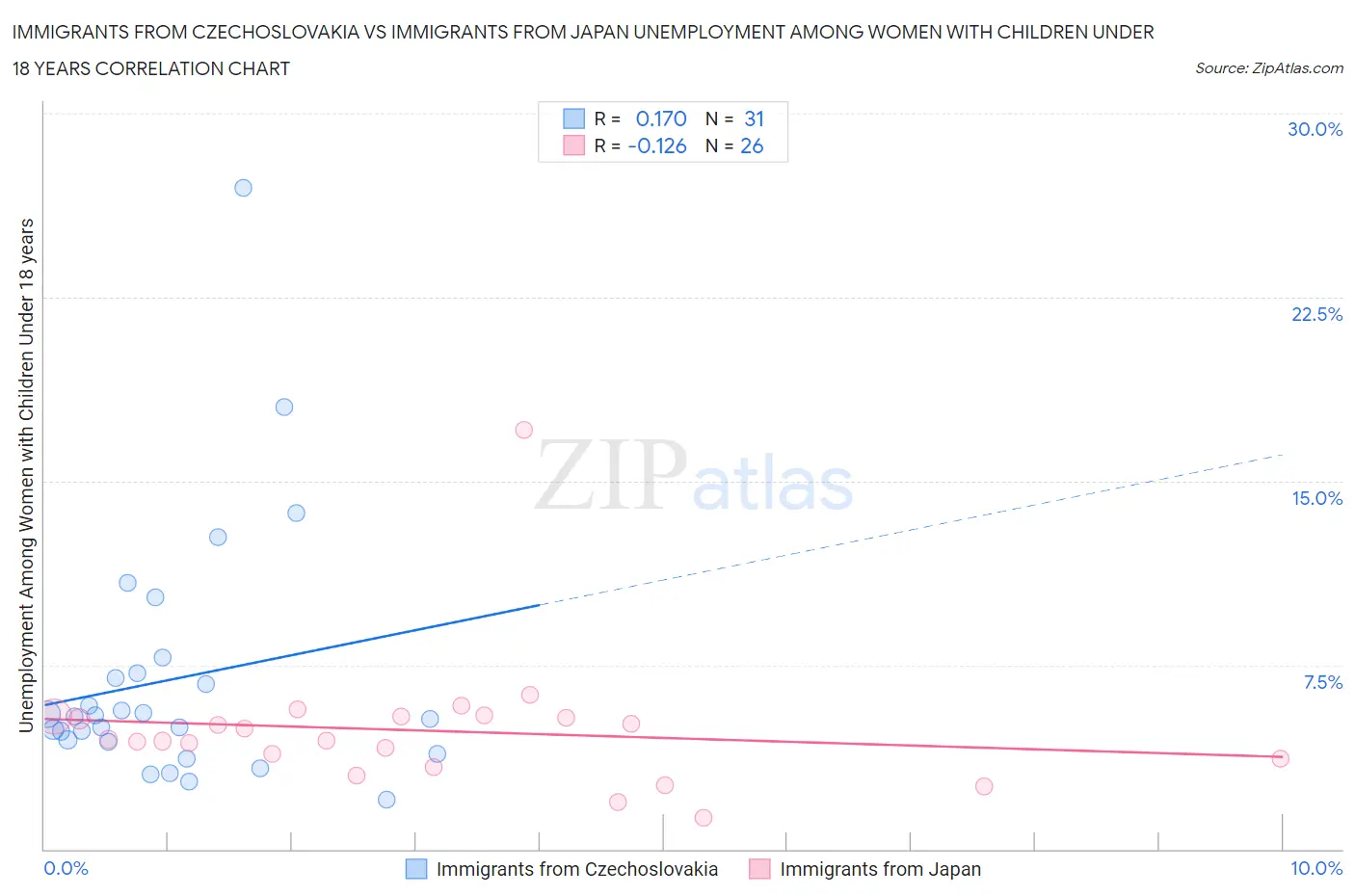 Immigrants from Czechoslovakia vs Immigrants from Japan Unemployment Among Women with Children Under 18 years