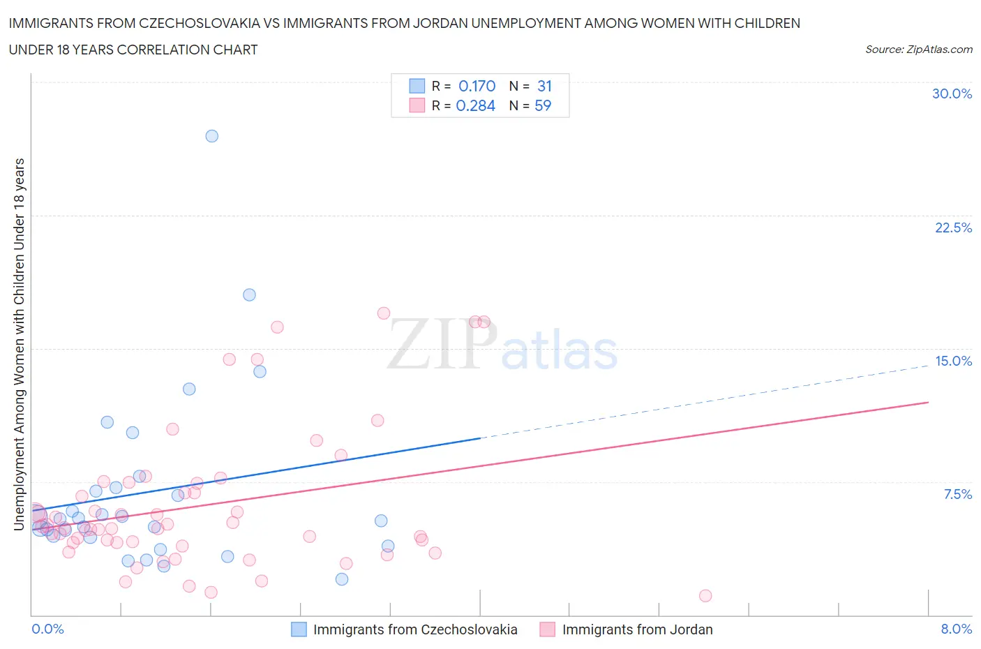 Immigrants from Czechoslovakia vs Immigrants from Jordan Unemployment Among Women with Children Under 18 years
